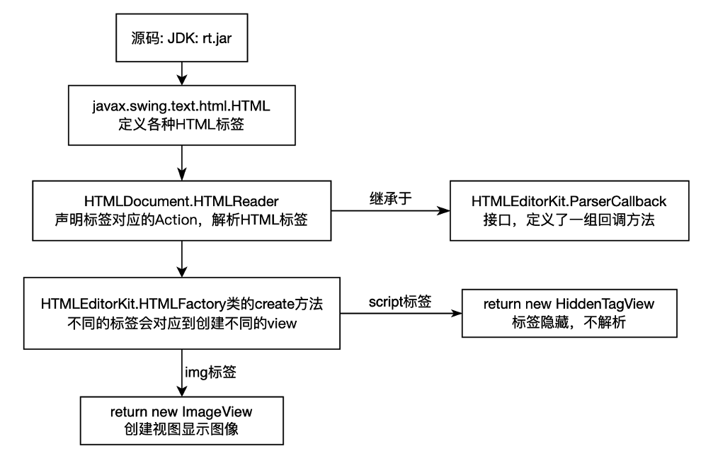 Swing解析HTML标签流程图