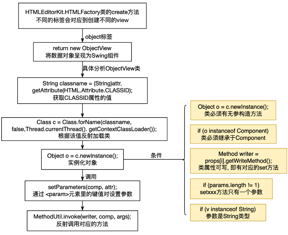 实例化任何类入口的源码逻辑