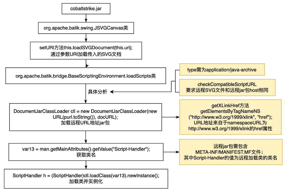 RCE利用链流程图