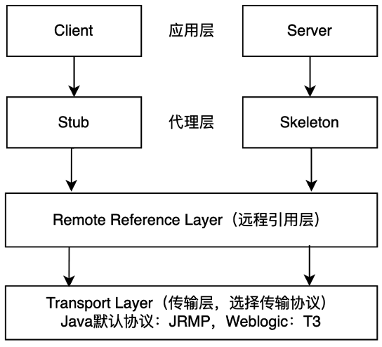 RMI实现过程