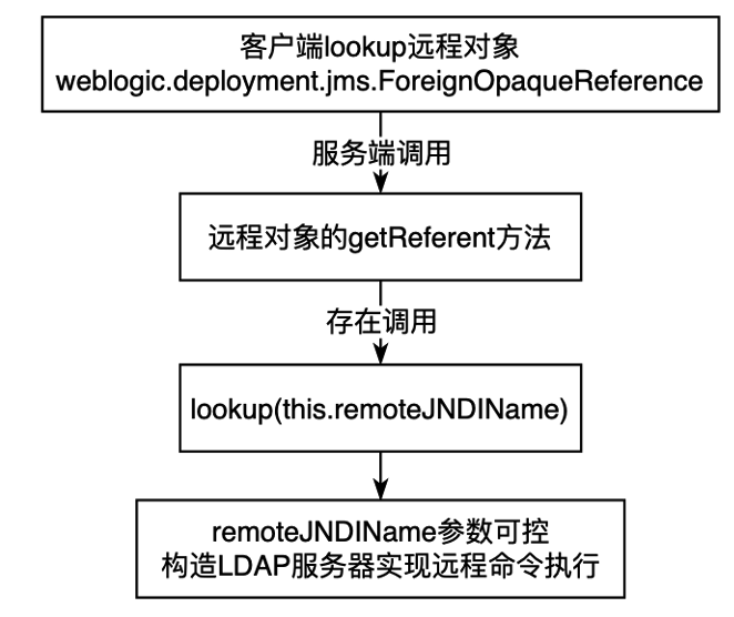 CVE-2023-21839漏洞原理流程图