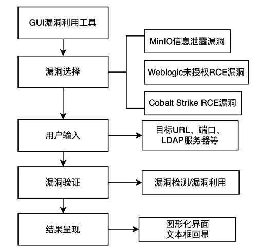  Swing GUI漏洞利用工具的设计思路和实现功能